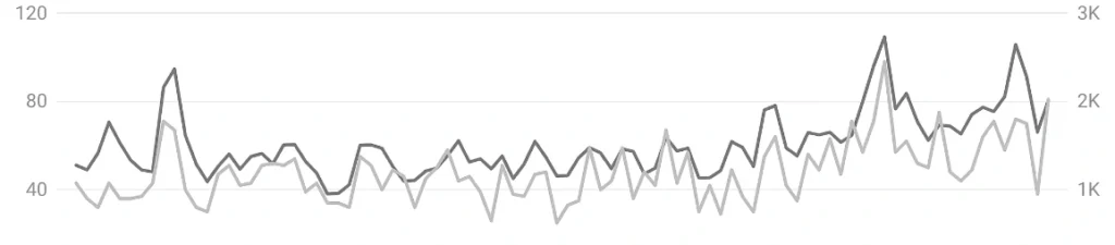 gráfico de barras de visitas Web en Auditoría SEO realizada en Logroño